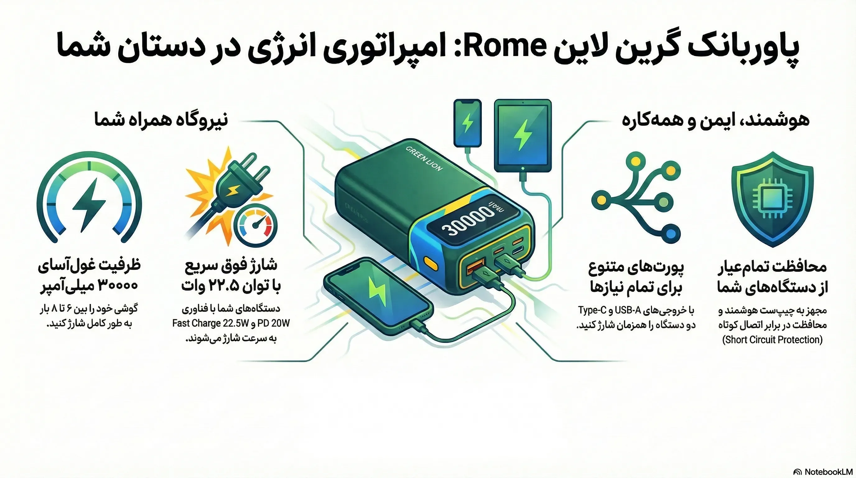 پاوربانک 30000 rome گرین لاین